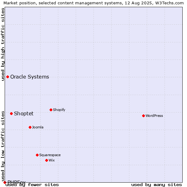 Market position of Shoptet vs. Oracle Systems vs. PHPFox