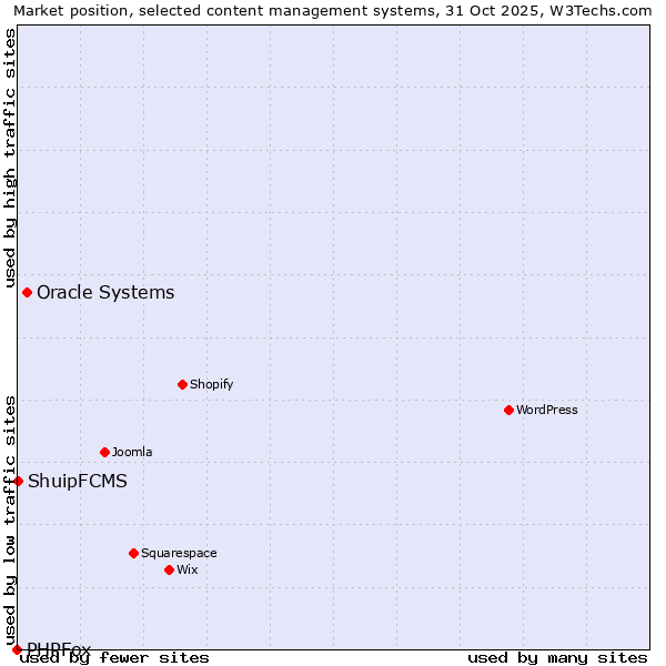 Market position of Oracle Systems vs. ShuipFCMS vs. PHPFox