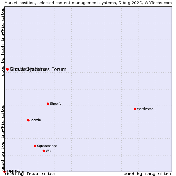 Market position of Simple Machines Forum vs. Oracle Systems vs. PHPFox