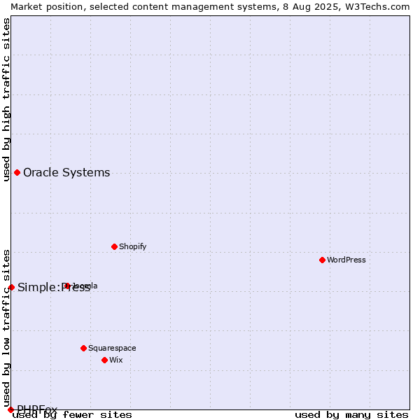 Market position of Oracle Systems vs. Simple:Press vs. PHPFox