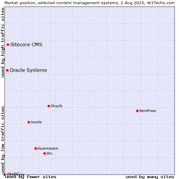 Market position of Sitecore CMS vs. Oracle Systems vs. PHPFox