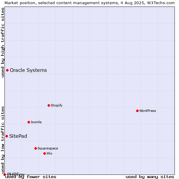 Market position of Oracle Systems vs. SitePad vs. PHPFox