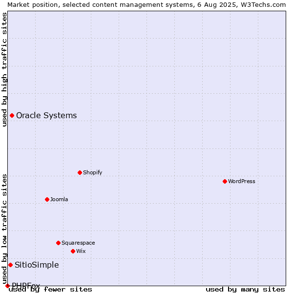Market position of Oracle Systems vs. SitioSimple vs. PHPFox