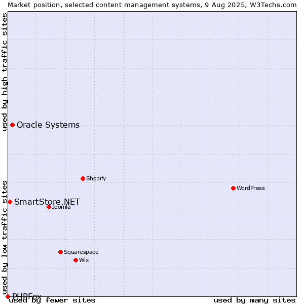 Market position of Oracle Systems vs. SmartStore.NET vs. PHPFox