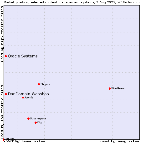 Market position of Oracle Systems vs. DanDomain Webshop vs. PHPFox