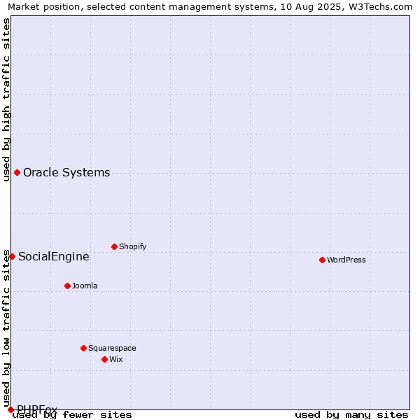Market position of Oracle Systems vs. SocialEngine vs. PHPFox