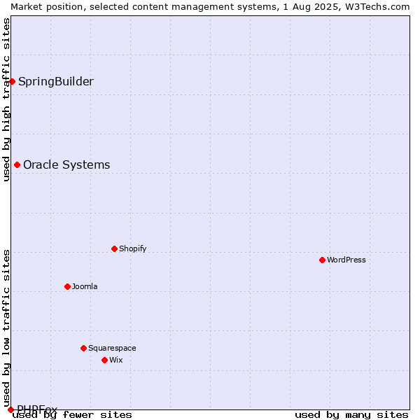 Market position of Oracle Systems vs. SpringBuilder vs. PHPFox