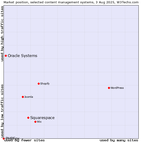 Market position of Squarespace vs. Oracle Systems vs. PHPFox