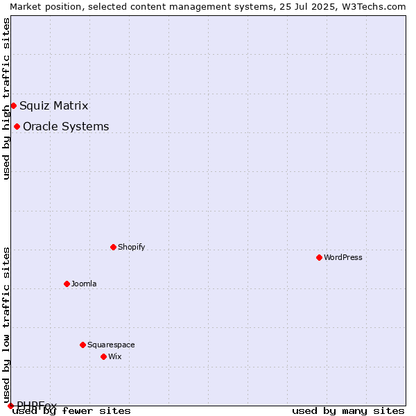 Market position of Oracle Systems vs. Squiz Matrix vs. PHPFox