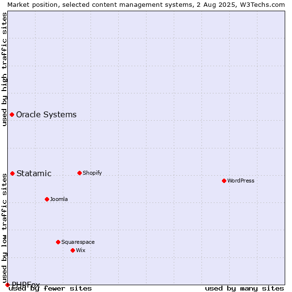 Market position of Statamic vs. Oracle Systems vs. PHPFox