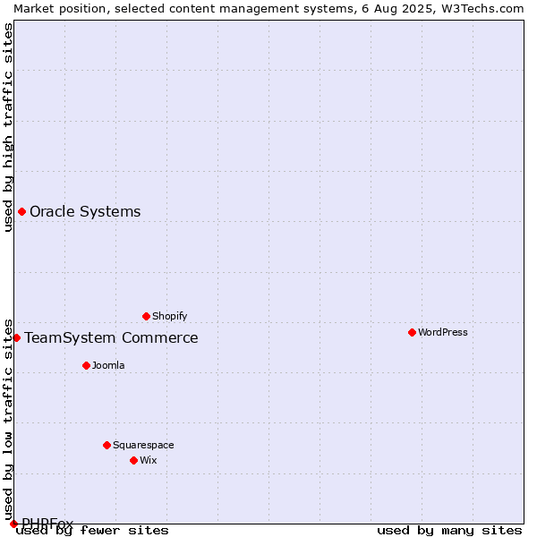 Market position of Oracle Systems vs. TeamSystem Commerce vs. PHPFox