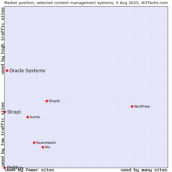 Market position of Oracle Systems vs. Strapi vs. PHPFox