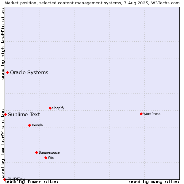 Market position of Oracle Systems vs. Sublime Text vs. PHPFox