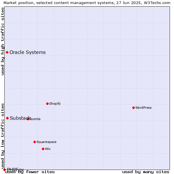 Market position of Substack vs. Oracle Systems vs. PHPFox
