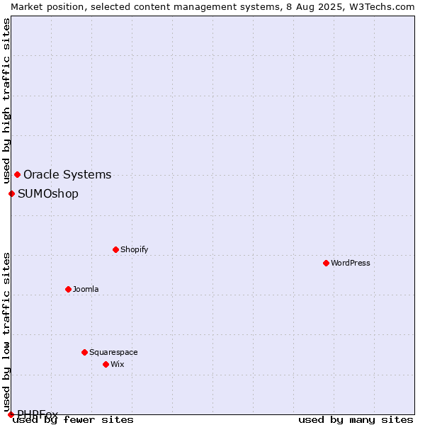 Market position of Oracle Systems vs. SUMOshop vs. PHPFox