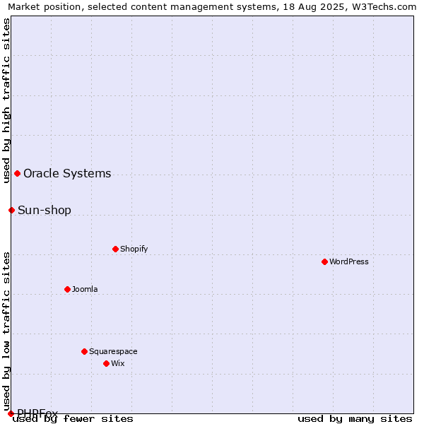 Market position of Oracle Systems vs. Sun-shop vs. PHPFox