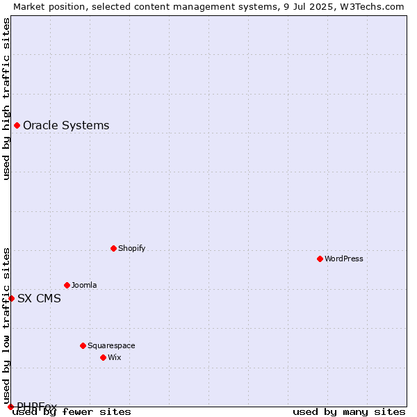 Market position of Oracle Systems vs. SX CMS vs. PHPFox