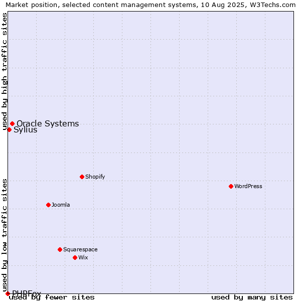 Market position of Oracle Systems vs. Sylius vs. PHPFox