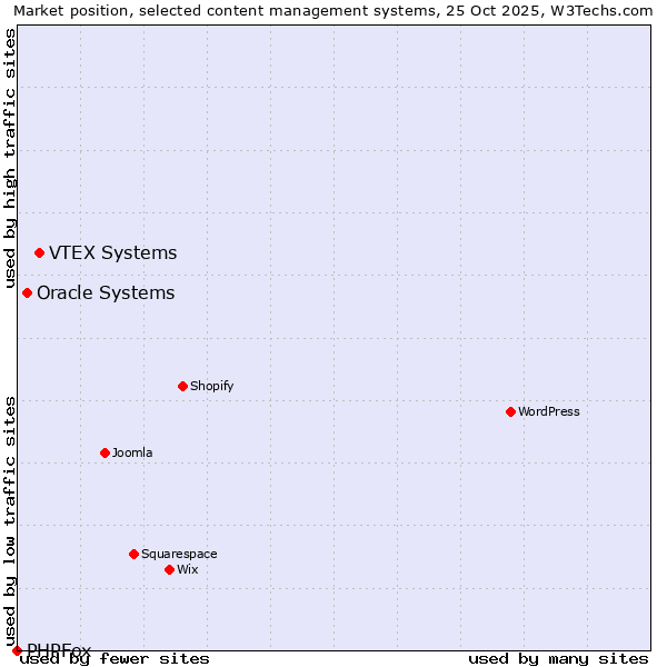 Market position of VTEX Systems vs. Oracle Systems vs. PHPFox