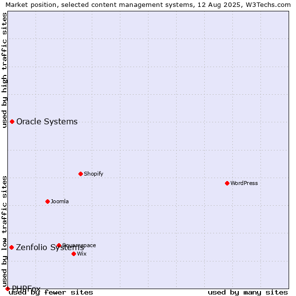 Market position of Oracle Systems vs. Zenfolio Systems vs. PHPFox