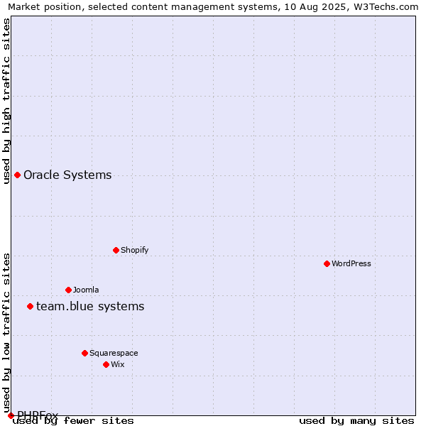 Market position of team.blue systems vs. Oracle Systems vs. PHPFox