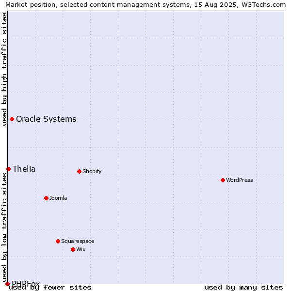 Market position of Oracle Systems vs. Thelia vs. PHPFox