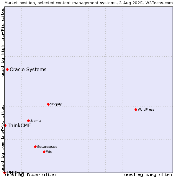 Market position of Oracle Systems vs. ThinkCMF vs. PHPFox