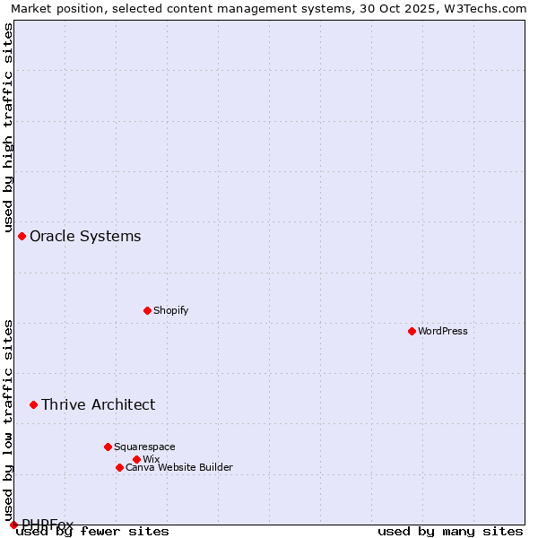 Market position of Thrive Architect vs. Oracle Systems vs. PHPFox