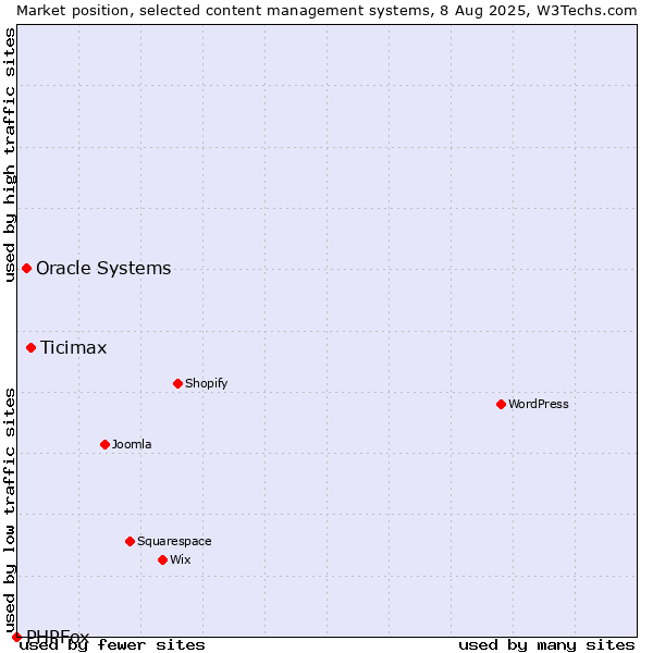 Market position of Ticimax vs. Oracle Systems vs. PHPFox