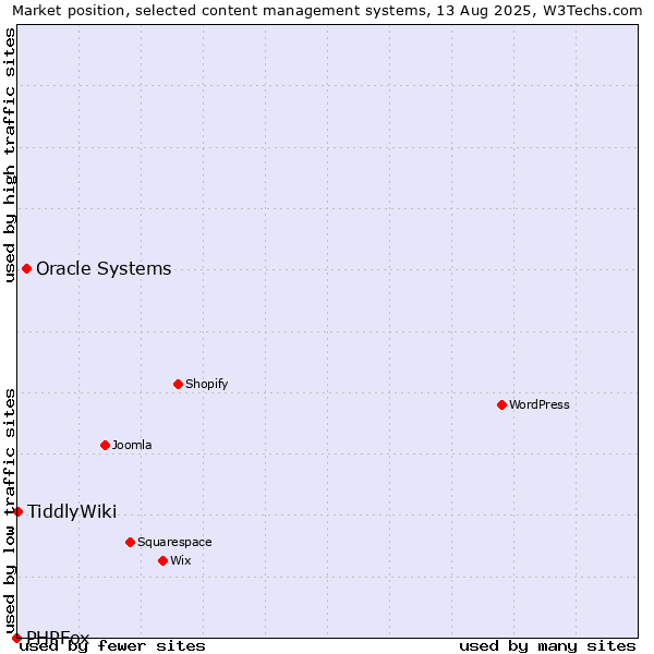 Market position of Oracle Systems vs. TiddlyWiki vs. PHPFox
