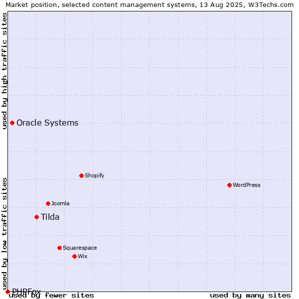 Market position of Tilda vs. Oracle Systems vs. PHPFox