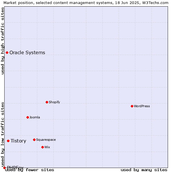Market position of Tistory vs. Oracle Systems vs. PHPFox