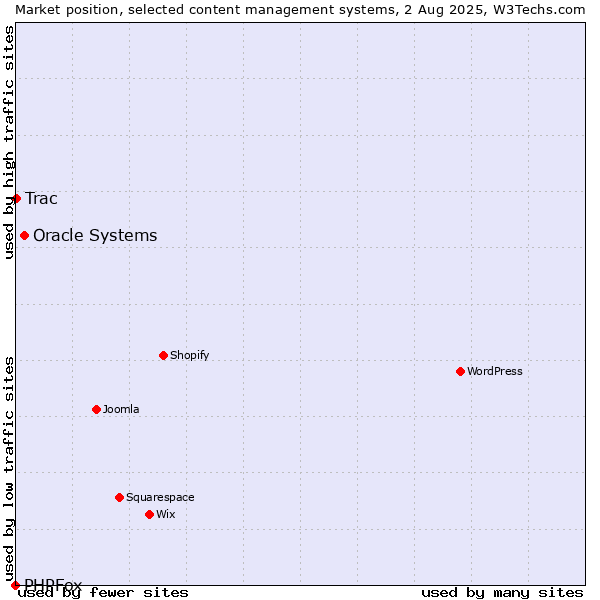 Market position of Oracle Systems vs. Trac vs. PHPFox