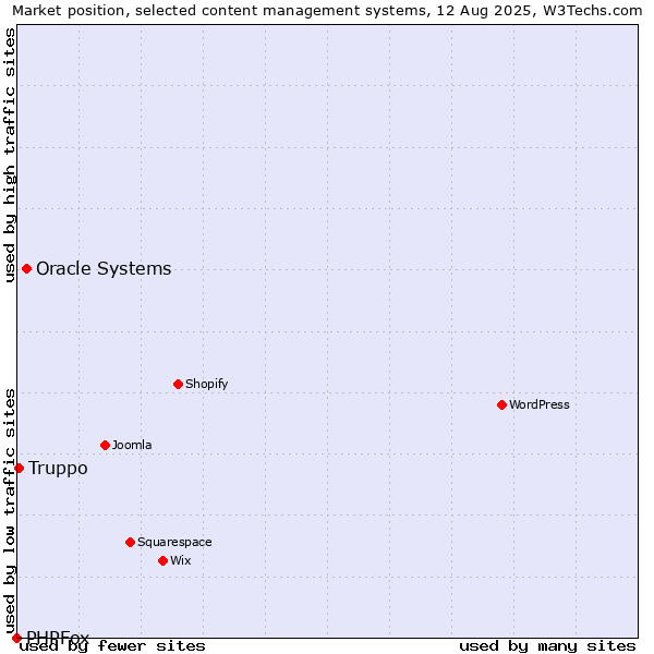 Market position of Oracle Systems vs. Truppo vs. PHPFox