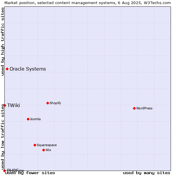 Market position of Oracle Systems vs. TWiki vs. PHPFox