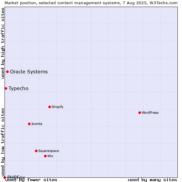 Market position of Oracle Systems vs. Typecho vs. PHPFox