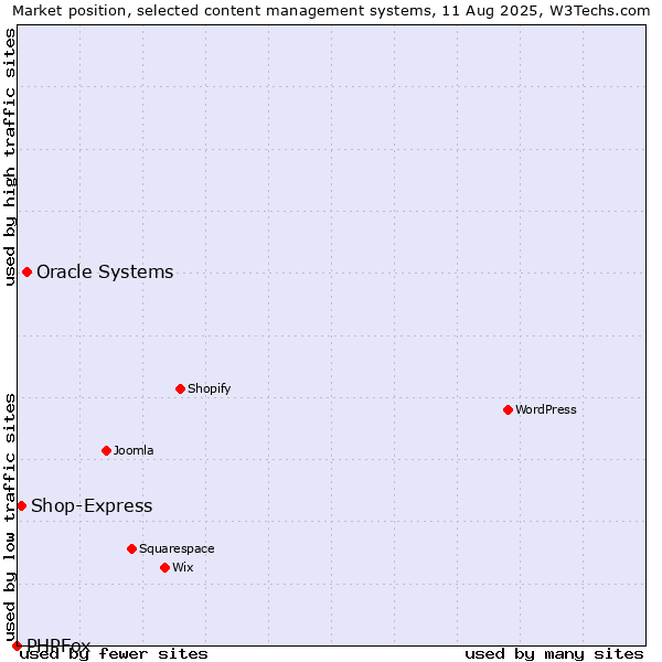 Market position of Oracle Systems vs. Shop-Express vs. PHPFox