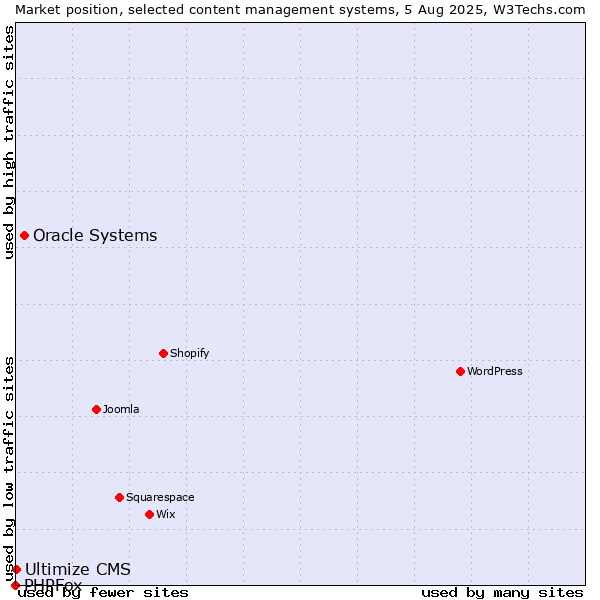 Market position of Oracle Systems vs. Ultimize CMS vs. PHPFox