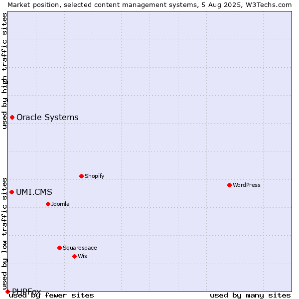 Market position of Oracle Systems vs. UMI.CMS vs. PHPFox