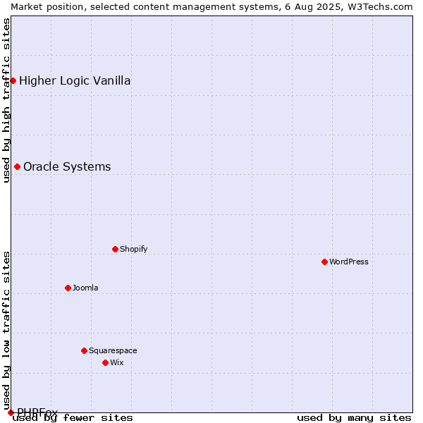 Market position of Oracle Systems vs. Higher Logic Vanilla vs. PHPFox