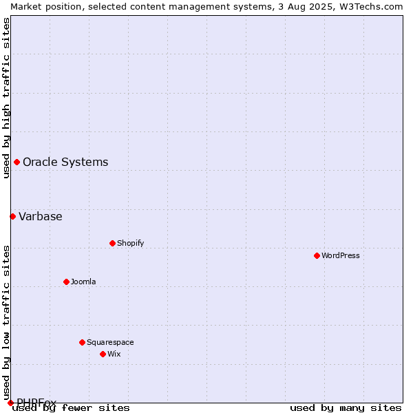 Market position of Oracle Systems vs. Varbase vs. PHPFox