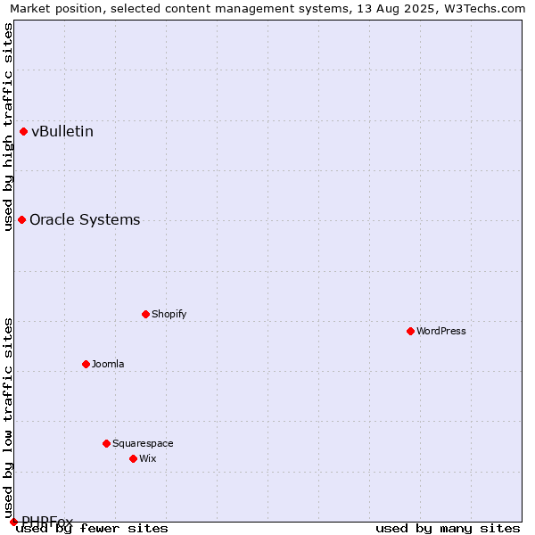 Market position of vBulletin vs. Oracle Systems vs. PHPFox