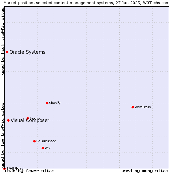 Market position of Visual Composer vs. Oracle Systems vs. PHPFox