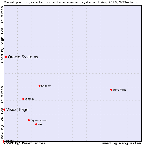 Market position of Oracle Systems vs. Visual Page vs. PHPFox
