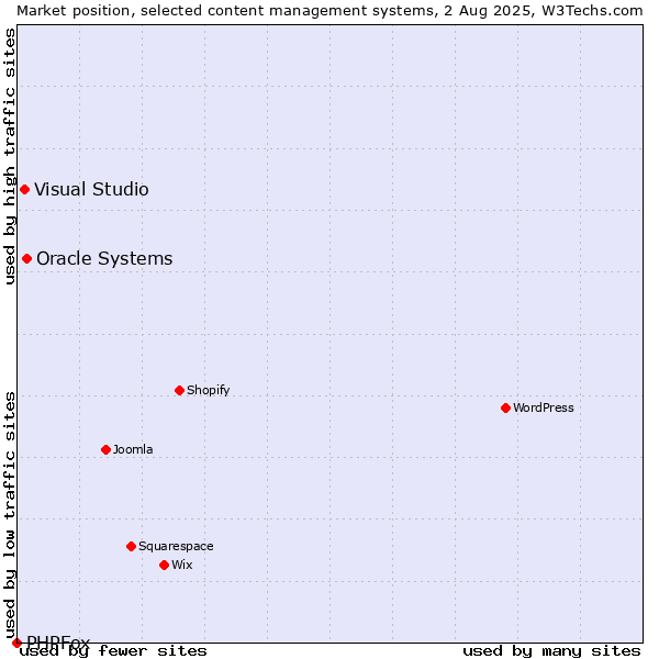 Market position of Oracle Systems vs. Visual Studio vs. PHPFox