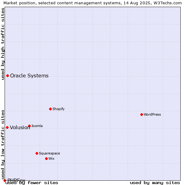 Market position of Oracle Systems vs. Volusion vs. PHPFox