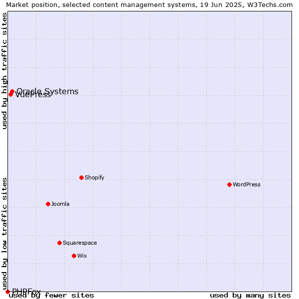 Market position of Oracle Systems vs. VuePress vs. PHPFox