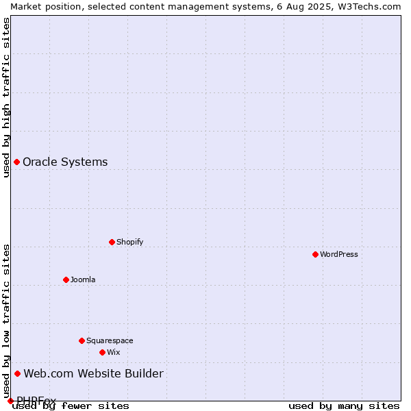 Market position of Web.com Website Builder vs. Oracle Systems vs. PHPFox