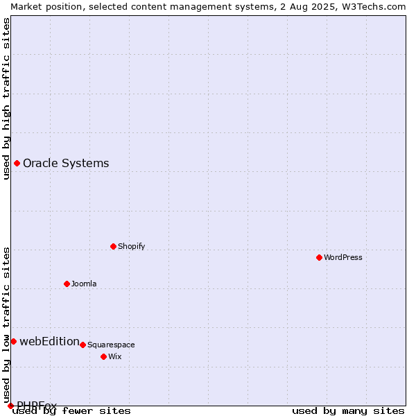 Market position of Oracle Systems vs. webEdition vs. PHPFox