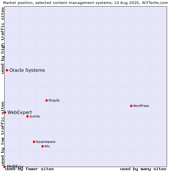 Market position of Oracle Systems vs. WebExpert vs. PHPFox